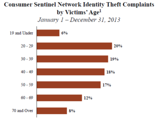 identity theft complaints - bar graph