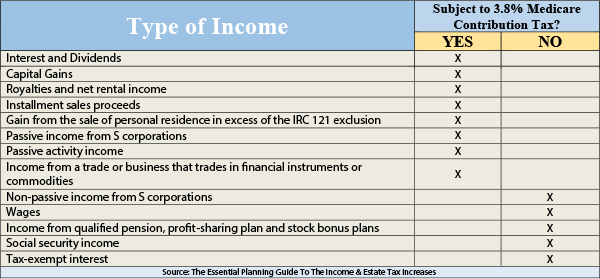 Financial 1 Tax and Wealth Management - Type of Income