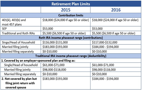 Retirement Plan Limits for 2015 and 2016