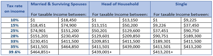 Tax Rates for 2015
