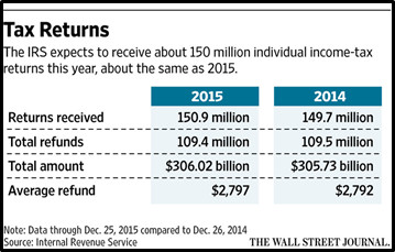 Tax Returns for 2015