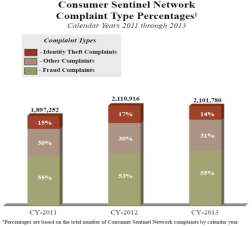 Consumer Sentinel Network - complaint type percentage