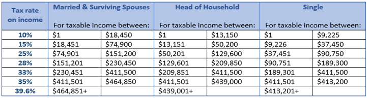 Reduce Your 2015 Taxes And Plan For 2016 - Financial 1 Tax