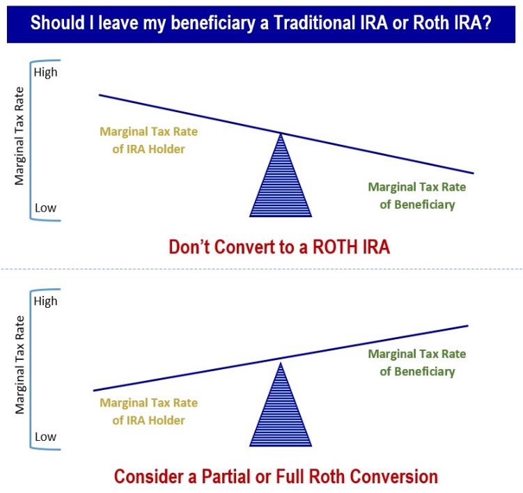 Converting IRA, Roth, Financial 1