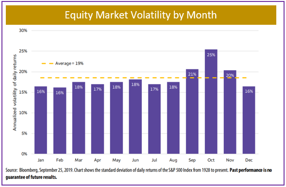 Equity Market Volatility by Month, 2019