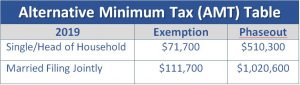 Alternative Minimum Tax (AMT) 2019