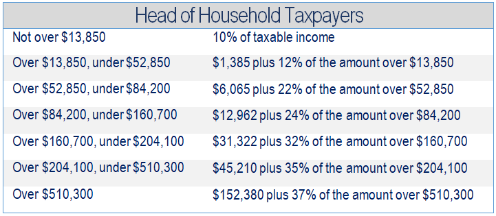 Financial 1, Tax Brackets 2019, Head of Household Taxpapers