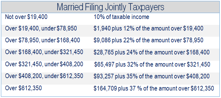 Financial 1, Tax Brackets 2019, Married Filing Jointly Taxpapers
