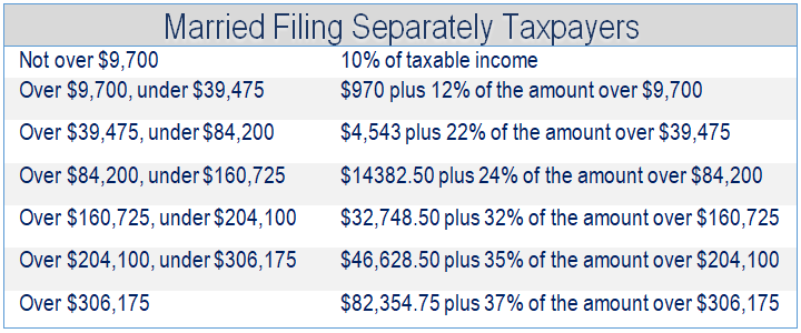 Financial 1, Tax Brackets 2019, Married Filing Separately Taxpapers
