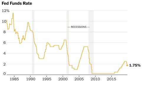 Fed Funds Rate, 1985-2020