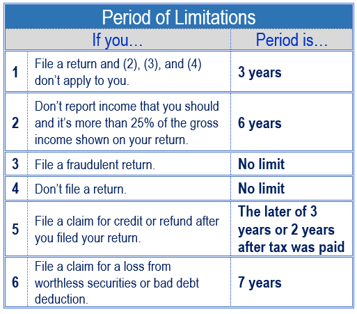 Period of Limitations for Tax Returns