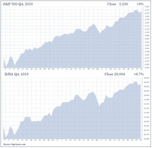 S&P 500 for Q4 in 2019