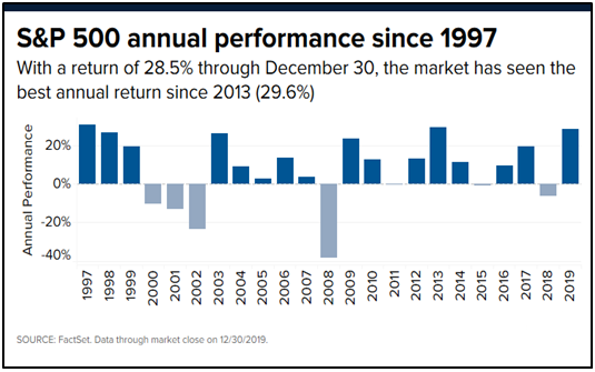 S&P 500 Annual Performance since 1997