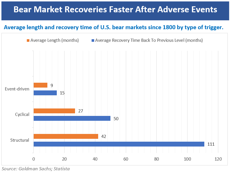 Bear Market Recoveries Faster After Adverse Events