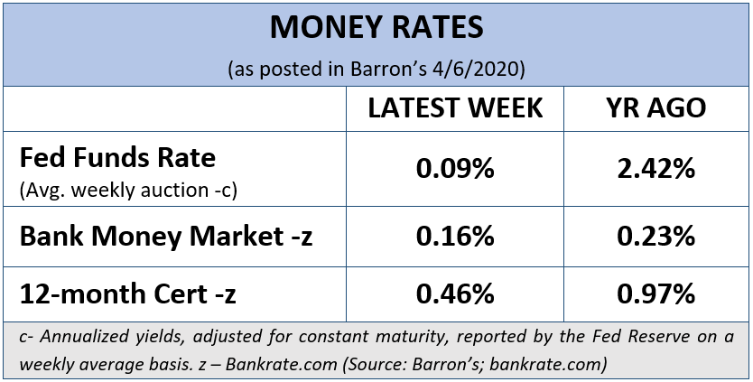 Money Rates, April 6, 2020 (Barron's)