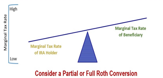 Financial 1 Tax, Marginal Tax Rate (Convert to ROTH IRA), 2020