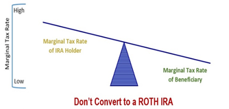 Financial 1 Tax, Marginal Tax Rate (Don't Convert to ROTH IRA), 2020
